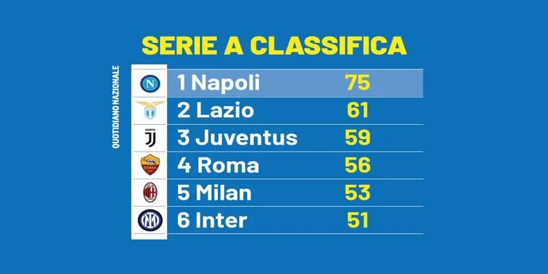 Classifica di Serie A Classifica di Serie A